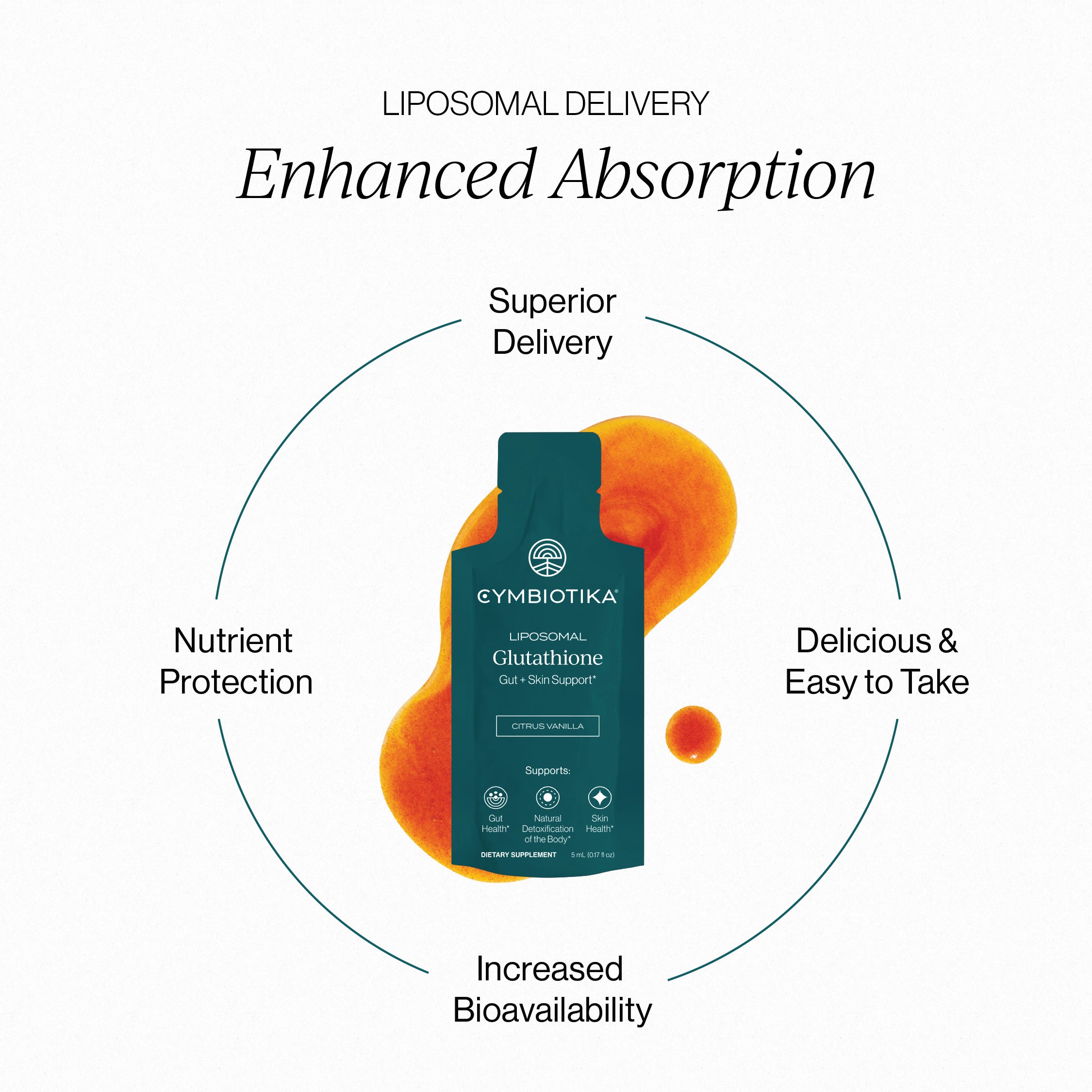 Diagram of Cymbiotika's liposomal delivery around a Glutathione sachet — superior delivery, nutrient protection, bioavailability